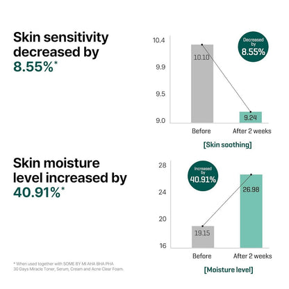 AHA·BHA·PHA 30 Days Miracle Serum (50ml)